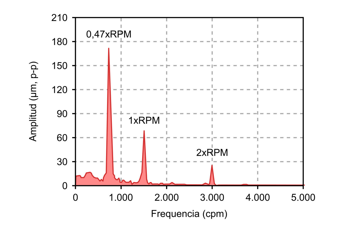 Figura 7.3: Remolino de aceite en el espectro de una bomba vertical